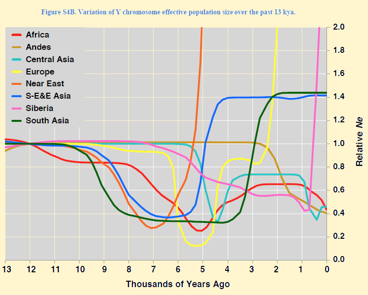 Variation of Y chromosome effective population size-c